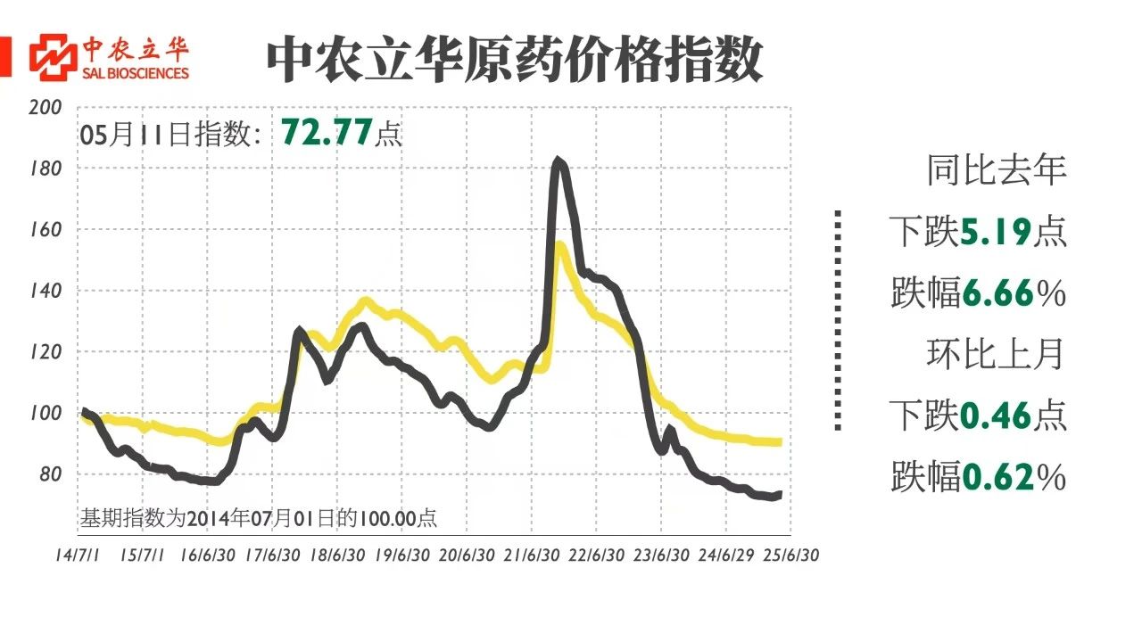 三大類農(nóng)藥價(jià)格飄綠，百余種原藥行情發(fā)布
